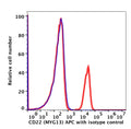 Lymphocyte-gated PBMCs stained with CD22 APC (RED); Lymphocyte-gated PBMCs stained with mouse IgG1 APC (BLUE).
