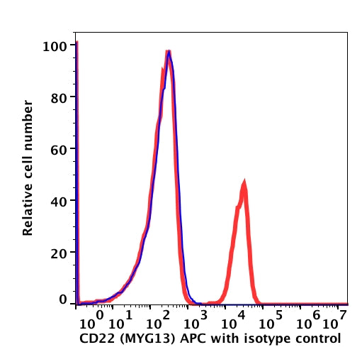 Lymphocyte-gated PBMCs stained with CD22 APC (RED); Lymphocyte-gated PBMCs stained with mouse IgG1 APC (BLUE).