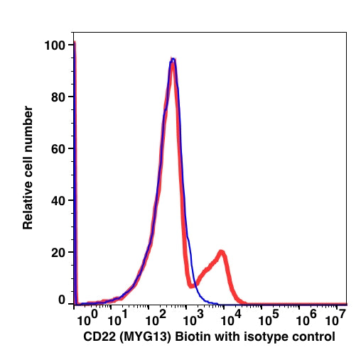 Lymphocyte-gated PBMCs stained with CD22 Biotin followed by SA-PE (RED); Lymphocyte-gated PBMCs stained with mouse IgG1 Biotin followed by SA-PE (BLUE).