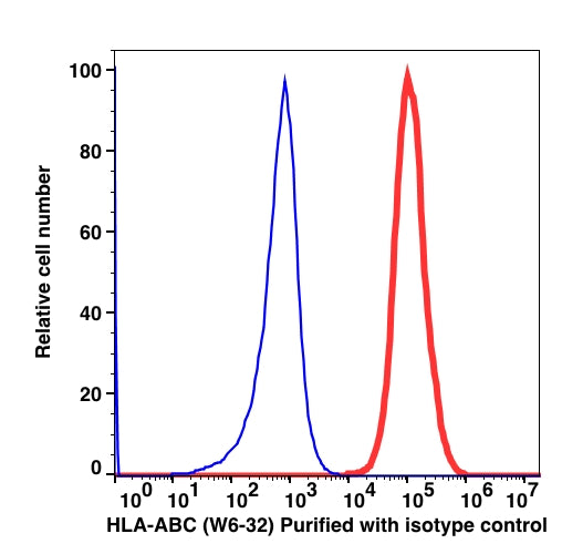 Lymphocyte-gated PBMCs stained with unconjugated HLA-ABC followed by goat anti-mouse IgG Alexa Fluor 488 (RED); Lymphocyte-gated PBMCs stained with unconjugated mouse IgG2a followed by goat anti-mouse IgG Alexa Fluor 488 (BLUE).