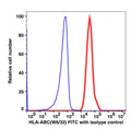 Lymphocyte-gated PBMCs stained with HLA-ABC FITC (RED); Lymphocyte-gated PBMCs stained with mouse IgG2a FITC (BLUE).