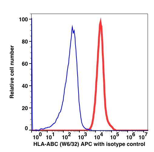 Lymphocyte-gated PBMCs stained with HLA-ABC APC (RED); Lymphocyte-gated PBMCs stained with mouse IgG2a APC (BLUE).