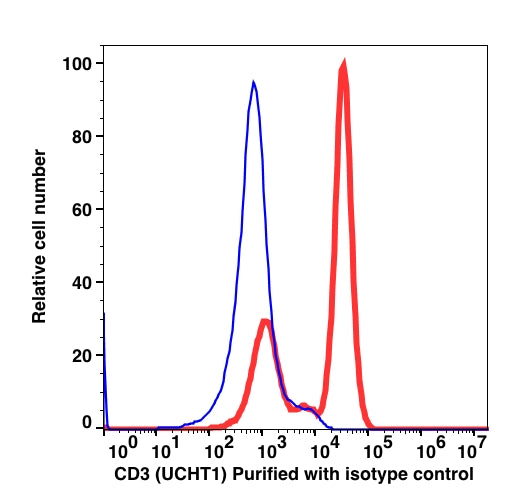 Lymphocyte-gated PBMCs stained with unconjugated CD3 followed by goat anti-mouse IgG Alexa Fluor 488 (RED); Lymphocyte-gated PBMCs stained with unconjugated mouse IgG1 followed by goat anti-mouse IgG Alexa Fluor 488 (BLUE).