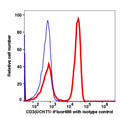 Lymphocyte-gated PBMCs stained with CD3 iFluor488 (RED); Lymphocyte-gated PBMCs stained with mouse IgG1 iFluor488 (BLUE).