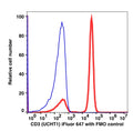 Lymphocyte-gated RBC lysed peripheral blood from healthy volunteer stained with CD3 iFluor647 (RED); Lymphocyte-gated RBC lysed peripheral blood from healthy volunteer FMO control (BLUE).