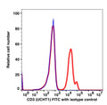 Lymphocyte-gated PBMCs stained with CD3 FITC (RED); Lymphocyte-gated PBMCs stained with mouse IgG1 FITC (BLUE).
