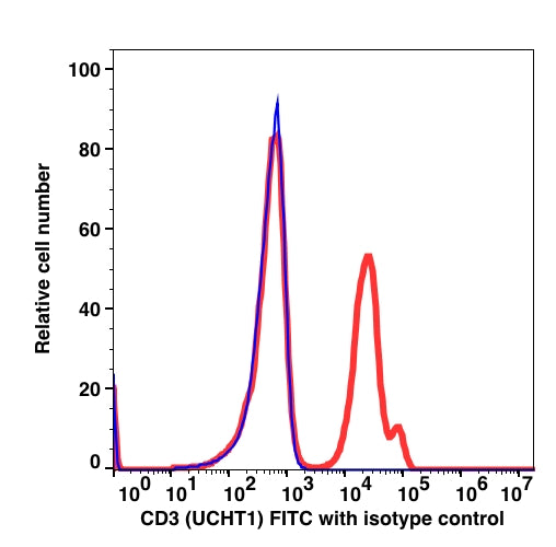 Lymphocyte-gated PBMCs stained with CD3 FITC (RED); Lymphocyte-gated PBMCs stained with mouse IgG1 FITC (BLUE).