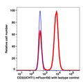 Lymphocyte-gated PBMCs stained with CD3 iFluor700 (RED); Lymphocyte-gated PBMCs FMO control (BLUE).