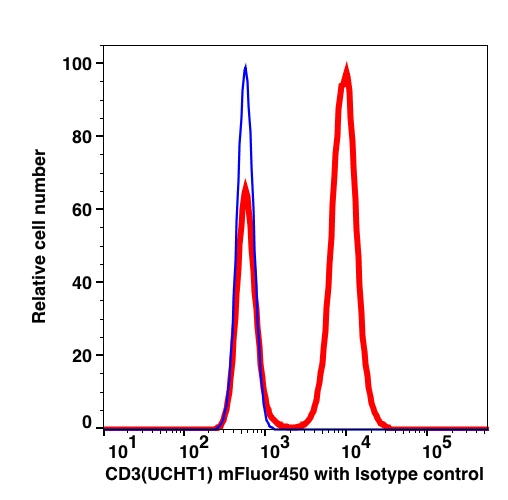 Lymphocyte-gated PBMCs stained with CD3 iFluor700 (RED); Lymphocyte-gated PBMCs FMO control (BLUE).