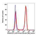 Lymphocyte-gated PBMCs stained with CD3 APC-iFluor700 (RED); Lymphocyte-gated PBMCs FMO control (BLUE).