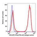 Lymphocyte-gated PBMCs stained with CD3 APC-iFluor700 (RED); Lymphocyte-gated PBMCs FMO control (BLUE).