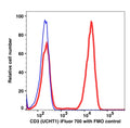 Lymphocyte-gated PBMCs stained with CD3 iFluor700 (RED); Lymphocyte-gated PBMCs FMO control (BLUE).