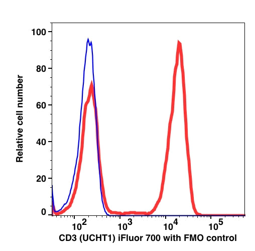 Lymphocyte-gated PBMCs stained with CD3 iFluor700 (RED); Lymphocyte-gated PBMCs FMO control (BLUE).