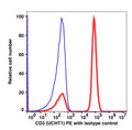 Lymphocytes gated PBMCs stained with CD3 (UCHT1) PE (RED); Lymphocytes gated PBMCs stained with mouse IgG1 PE isotype control (BLUE).