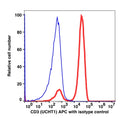 Lymphocyte-gated PBMCs stained with CD3 APC (RED); Lymphocyte-gated PBMCs stained with mouse IgG1 APC (BLUE).