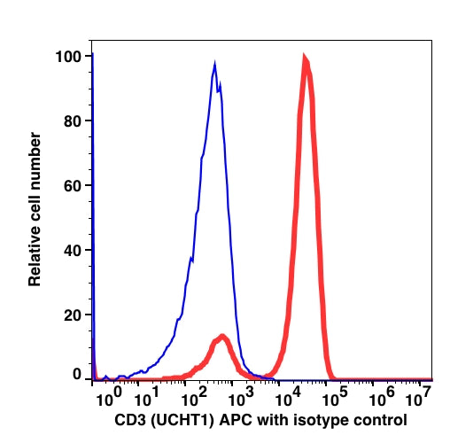 Lymphocyte-gated PBMCs stained with CD3 APC (RED); Lymphocyte-gated PBMCs stained with mouse IgG1 APC (BLUE).