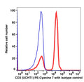 Lymphocyte-gated PBMCs stained with CD3 PE-Cyanine7 (RED); Lymphocyte-gated PBMCs FMO control (BLUE).