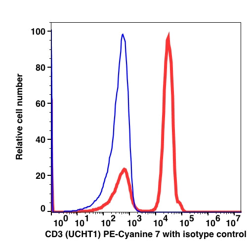 Lymphocyte-gated PBMCs stained with CD3 PE-Cyanine7 (RED); Lymphocyte-gated PBMCs FMO control (BLUE).