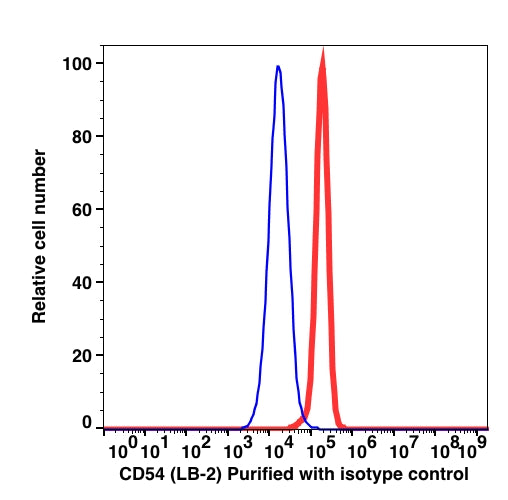 Daudi cell line stained with unconjugated CD54 followed by goat anti-mouse IgG Alexa Fluor 488 (RED); Daudi cell line stained with unconjugated mouse IgG2b followed by goat anti-mouse IgG Alexa Fluor 488 (BLUE).