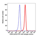 Daudi cell line stained with CD54 FITC (RED); Daudi cell line stained with mouse IgG2b FITC (BLUE).