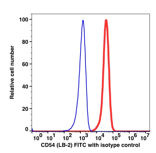 Daudi cell line stained with CD54 FITC (RED); Daudi cell line stained with mouse IgG2b FITC (BLUE).