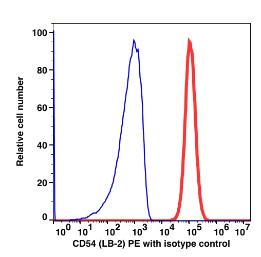 Daudi cell line stained with CD54 PE (RED); Daudi cell line stained with mouse IgG2b PE (BLUE).