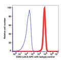 Daudi cell line stained with CD54 APC (RED); Daudi cell line stained with mouse IgG2b APC (BLUE).