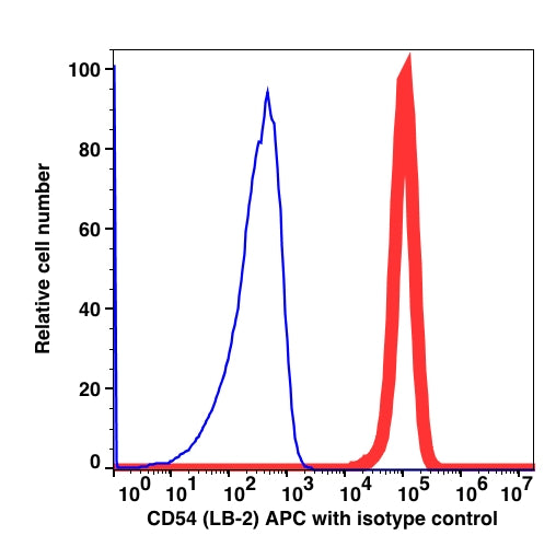 Daudi cell line stained with CD54 APC (RED); Daudi cell line stained with mouse IgG2b APC (BLUE).