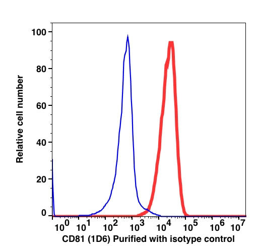 Lymphocyte-gated PBMCs stained with unconjugated CD81 followed by goat anti-mouse IgG Alexa Fluor 488 (RED); Lymphocyte-gated PBMCs stained with unconjugated mouse IgG1 followed by goat anti-mouse IgG Alexa Fluor 488 (BLUE).
