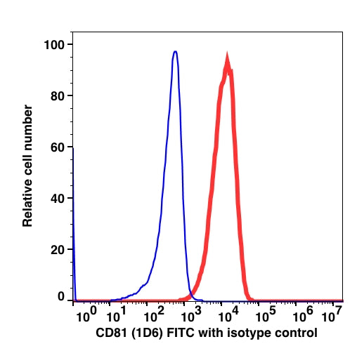 Lymphocyte-gated RBC lysed whole blood stained with CD81 FITC (RED); Lymphocyte-gated RBC lysed whole blood stained with mouse IgG1 FITC (BLUE).