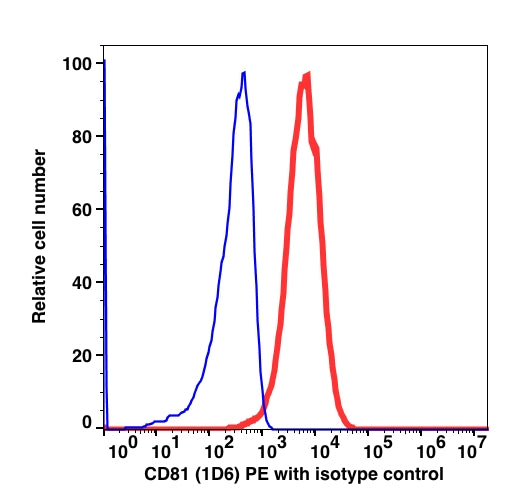 Lymphocyte-gated PBMCs stained with CD81 PE (RED); Lymphocyte-gated PBMCs stained with mouse IgG1 PE (BLUE).