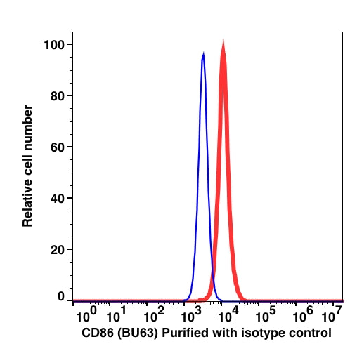 Monocyte gated PBMCs stained with unconjugated CD86 followed by goat anti-mouse IgG Alexa Fluor 488 (RED); Monocyte gated PBMCs stained with unconjugated mouse IgG1 followed by goat anti-mouse IgG Alexa Fluor 488 (BLUE).