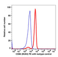 Monocyte gated PBMCs stained with CD86 PE (RED); Monocyte gated PBMCs stained with mouse IgG1 PE (BLUE).