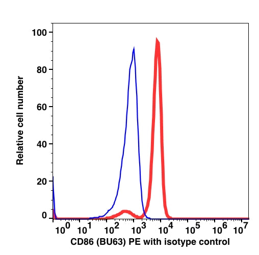 Monocyte gated PBMCs stained with CD86 PE (RED); Monocyte gated PBMCs stained with mouse IgG1 PE (BLUE).