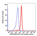 Monocyte gated PBMCs stained with CD86 APC (RED); Monocyte gated PBMCs stained with mouse IgG1 APC (BLUE).