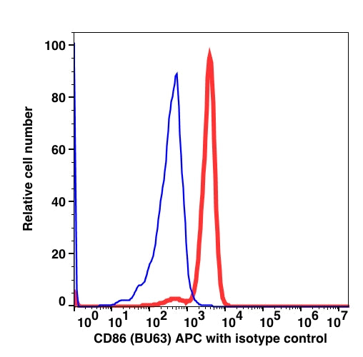 Monocyte gated PBMCs stained with CD86 APC (RED); Monocyte gated PBMCs stained with mouse IgG1 APC (BLUE).