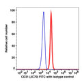 Monocyte gated PBMCs stained with CD31 FITC (RED); Monocyte gated PBMCs stained with mouse IgG1 FITC (BLUE).