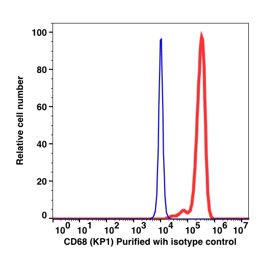 Monocyte gated PBMCs intracellular stained with unconjugated CD68 followed by goat anti-mouse IgG Alexa Fluor 488 (RED); Monocyte gated PBMCs intracellular stained with unconjugated mouse IgG1 followed by goat anti-mouse IgG Alexa Fluor 488 (BLUE).
