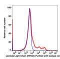 Lymphocyte-gated PBMCs stained with unconjugated Ig lambda light chain followed by goat anti-mouse IgG Alexa Fluor 488 (RED); Lymphocyte-gated PBMCs stained with unconjugated mouse IgG2a followed by goat anti-mouse IgG Alexa Fluor 488 (BLUE).