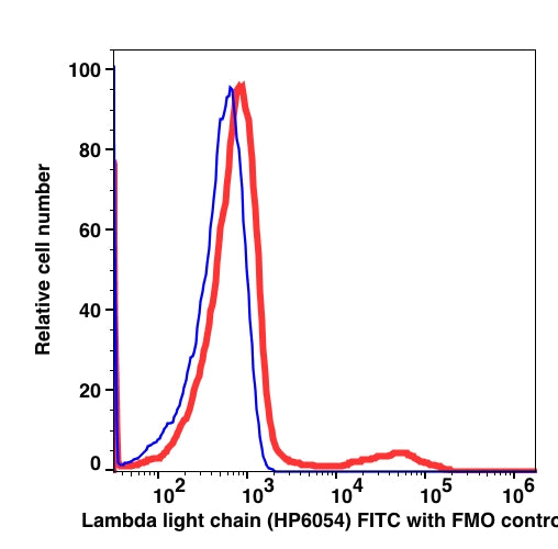 Lymphocyte-gated PBMCs stained with Ig lambda light chain FITC (RED); Lymphocyte-gated PBMCs FMO control (BLUE).