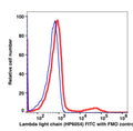 Lymphocytes gated PBMCs stained with mouse anti-human lambda light chain (HP6054) FITC (RED); Lymphocytes gated PBMCs stained with mouse IgG1 FITC isotype control (BLUE).
