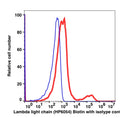 Lymphocyte-gated PBMCs stained with Ig lambda light chain Biotin followed by SA-PE (RED); Lymphocyte-gated PBMCs stained with mouse IgG2a Biotin followed by SA-PE (BLUE).