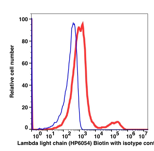 Lymphocyte-gated PBMCs stained with Ig lambda light chain Biotin followed by SA-PE (RED); Lymphocyte-gated PBMCs stained with mouse IgG2a Biotin followed by SA-PE (BLUE).