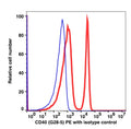 Lymphocyte-gated PBMCs stained with CD40 PE (RED); Lymphocyte-gated PBMCs stained with mouse IgG1 PE (BLUE).