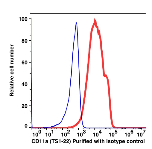 Lymphocyte-gated PBMCs stained with unconjugated CD11a followed by goat anti-mouse IgG Alexa Fluor 488 (RED); Lymphocyte-gated PBMCs stained with unconjugated mouse IgG1 followed by goat anti-mouse IgG Alexa Fluor 488 (BLUE).
