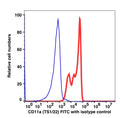 Lymphocyte-gated PBMCs stained with CD11a FITC (RED); Lymphocyte-gated PBMCs stained with mouse IgG1 FITC (BLUE).