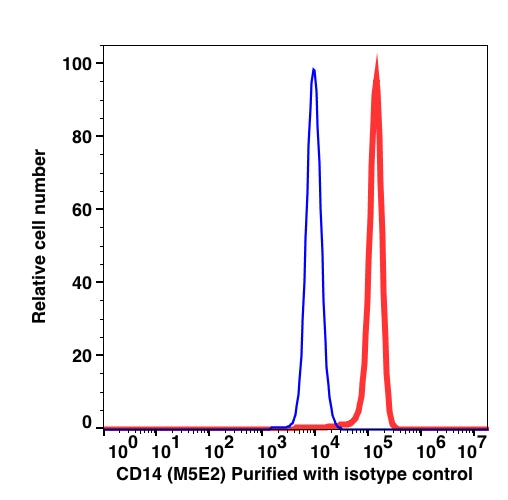 Monocyte gated PBMCs stained with unconjugated CD14 followed by goat anti-mouse IgG Alexa Fluor 488 (RED); Monocyte gated PBMCs stained with only goat anti-mouse IgG Alexa Fluor 488 (BLUE).