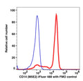 Monocyte gated RBC lysed blood stained with CD14 iFluor488 (RED); Monocyte gated RBC lysed blood FMO control (BLUE).