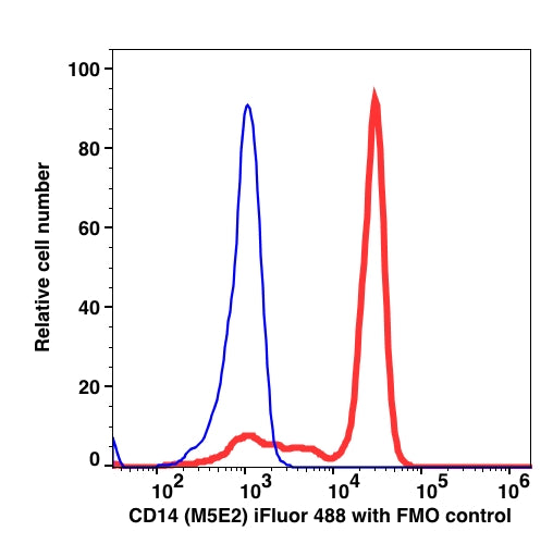 Monocyte gated RBC lysed blood stained with CD14 iFluor488 (RED); Monocyte gated RBC lysed blood FMO control (BLUE).