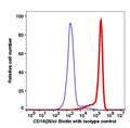 Monocyte gated PBMCs stained with CD14 Biotin followed by SA-PE (RED); Monocyte gated PBMCs stained with mouse IgG2b Biotin followed by SA-PE (BLUE).